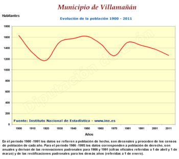 Evolución de la población